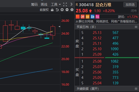 ChatGPT板块技术分析：三六零，万兴科技，昆仑万维、中科曙光