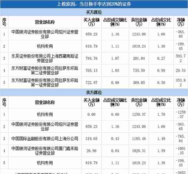 多主力现身龙虎榜，美能能源换手率达67.90%（11-24）