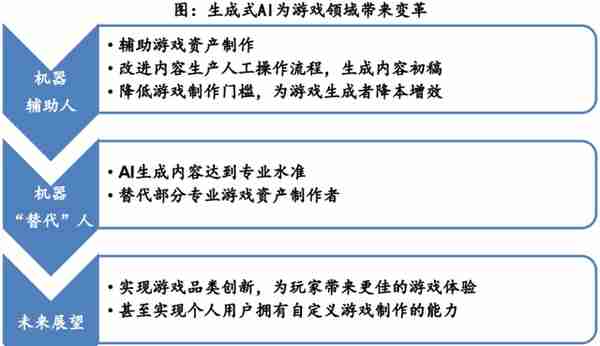 游戏行业资料整理