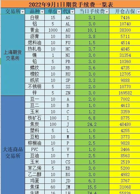 2022年9月1日期货手续费一览表，期货手续费如何计算？