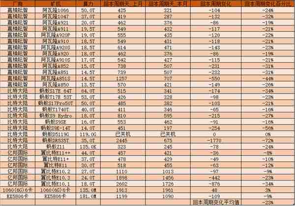 19年10月挖矿收益：矿机回本周期平均缩短23%