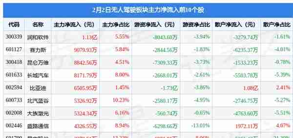 无人驾驶板块2月2日跌0.17%，航天科技领跌，主力资金净流出11.71亿元