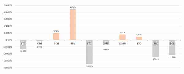 19年10月挖矿收益：矿机回本周期平均缩短23%