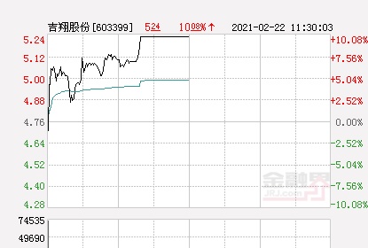 快讯：吉翔股份涨停 报于5.24元