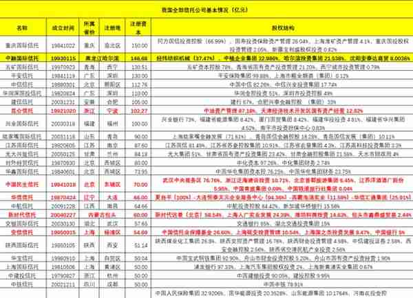 信托行业变局与全部67家信托公司剖析