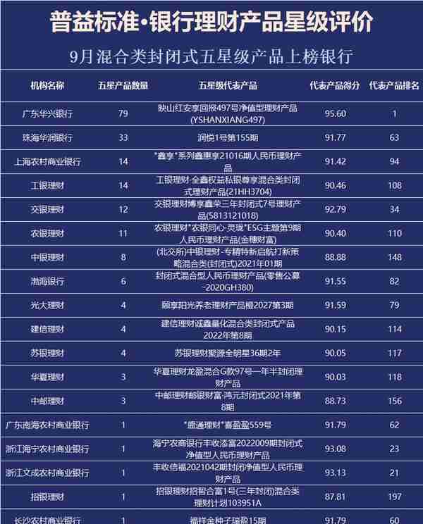 9月银行理财产品星级评价榜TOP100