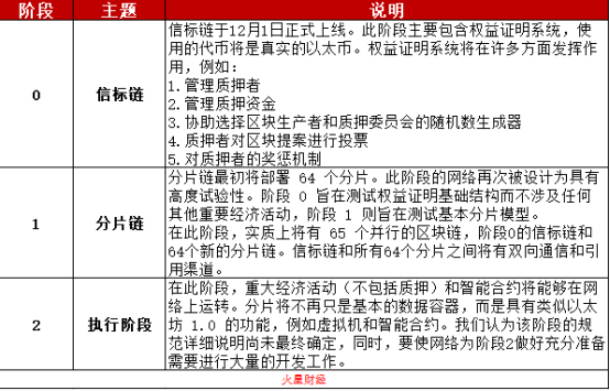 火星独家 | 黑暗中的“灯塔”，一文读懂以太坊2.0信标节点和客户端架构