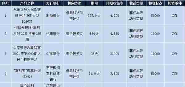 最高收益4.20%，本周银行理财产品哪家强？