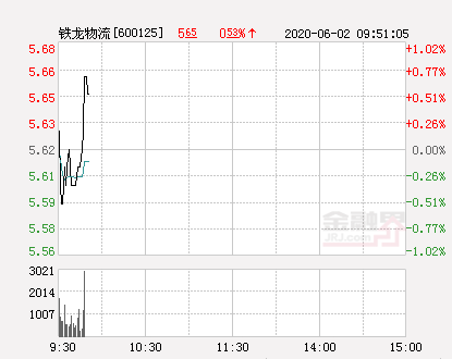 铁龙物流大幅拉升0.71% 股价创近2个月新高