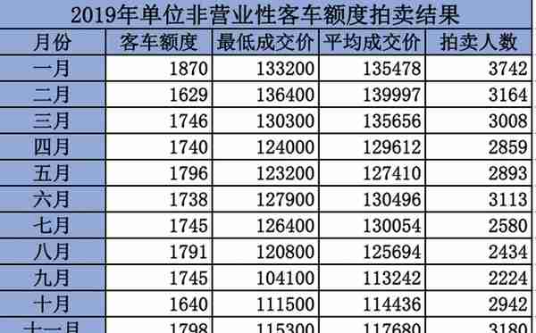11月上海单位非营业性客车额度拍卖：平均成交价超23万