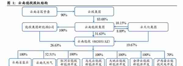 云南省属资产整合平台，云南能投：坐拥资源优势，新能源乘风提速