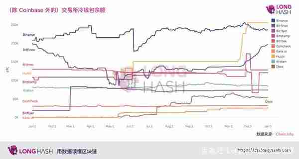 Coinbase 冷钱包内比特币存量即将突破一百万