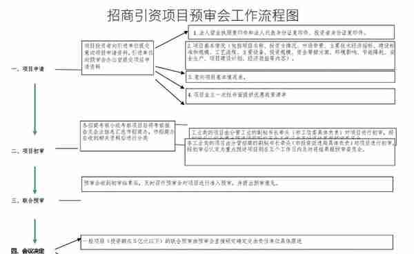 快看！19张招商引资流程图：招商人必学