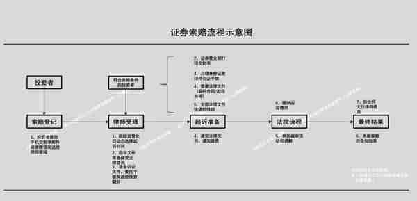 律师有话要说：股民索赔需要知道的干货