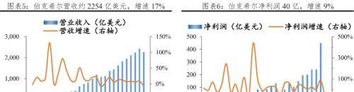 任泽平解码伯克希尔：巴菲特坚守“护城河”与“安全边际”的价值投资理念