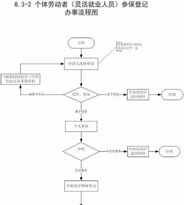 2022年杭州市居民如何参保？杭州居民参保有什么条件？