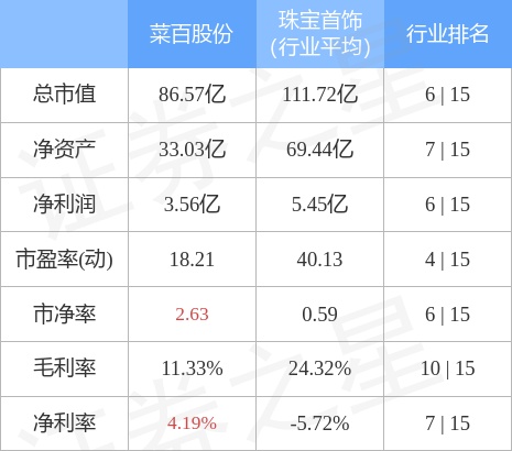 菜百股份（605599）4月12日主力资金净卖出531.48万元