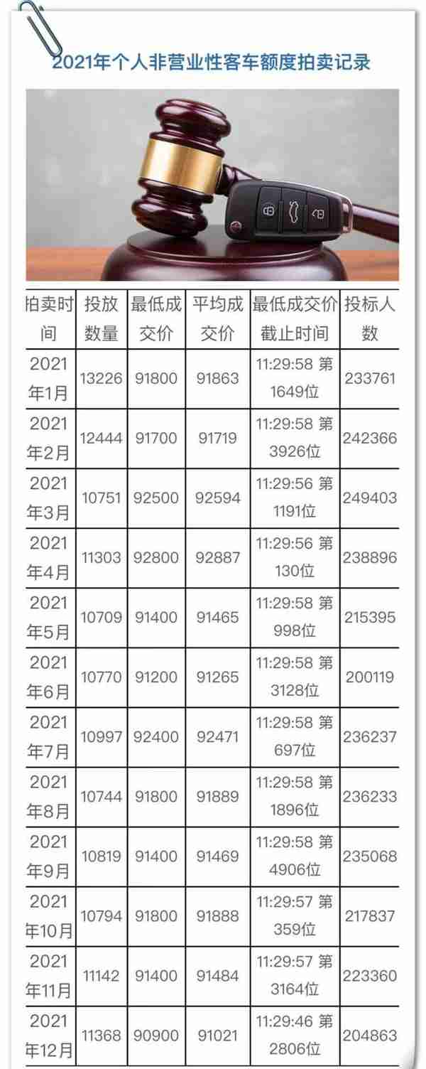 ​最低成交价92500元！4月份沪牌拍卖结果公布，中标率5.8%