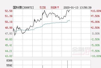 快讯：国科微涨停 报于52.58元