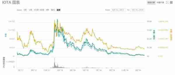 解密全球第4大加密货币IOTA