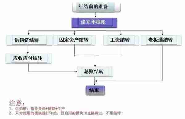 财务们看过来，用友畅捷通T3年结流程