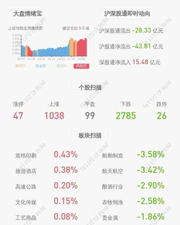 由盈转亏！台海核电：2019年半年度净利润亏损约1.28亿元，同比下降129.21%