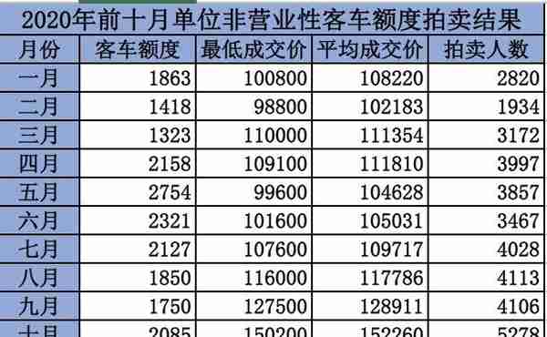 11月上海单位非营业性客车额度拍卖：平均成交价超23万
