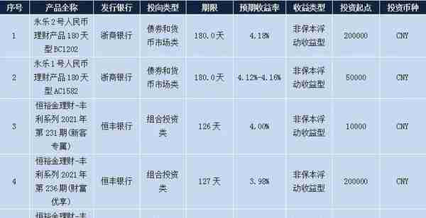 最高收益4.20%，本周银行理财产品哪家强？