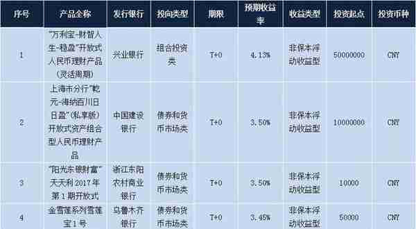 最高收益4.20%，本周银行理财产品哪家强？