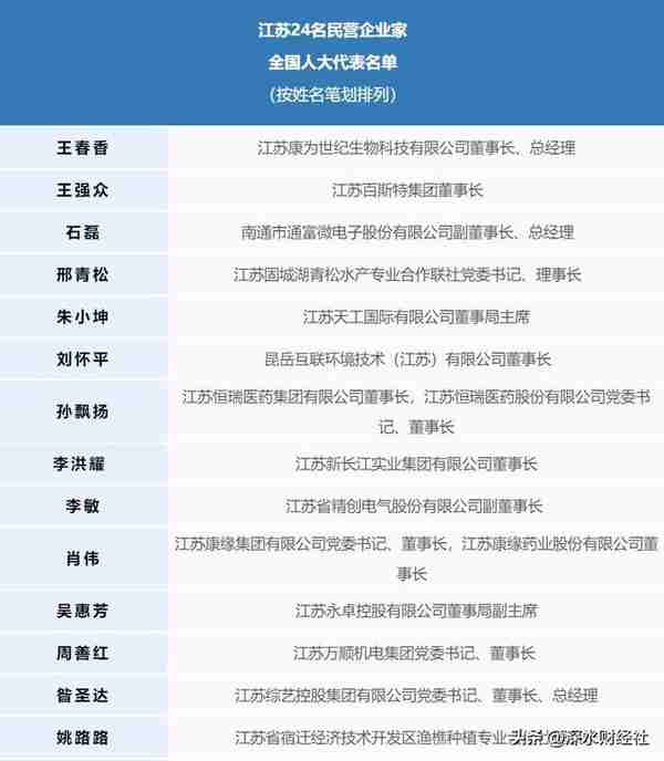 全国人大江苏代表团里的24位民营企业家