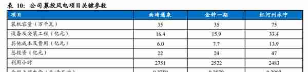 云南省属资产整合平台，云南能投：坐拥资源优势，新能源乘风提速