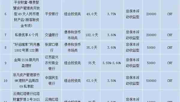 最高收益4.20%，本周银行理财产品哪家强？