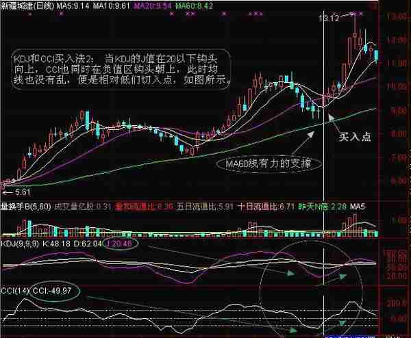 短线王CCI的高级用法：KDJ+CCI买卖法，不想亏损再忙也值得3分钟