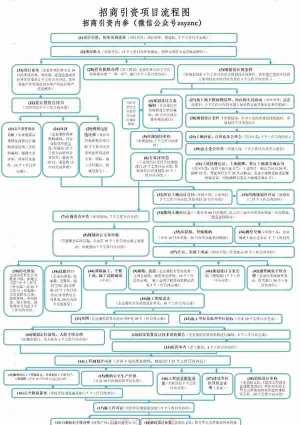 快看！19张招商引资流程图：招商人必学