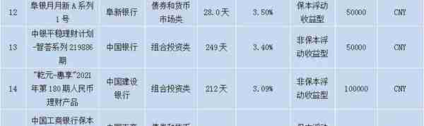 最高收益4.20%，本周银行理财产品哪家强？