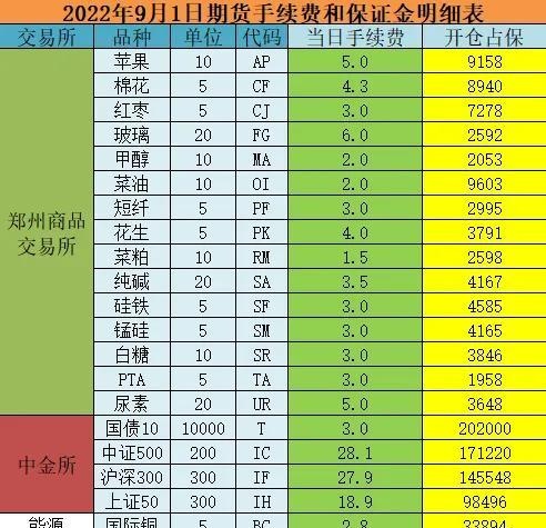 2022年9月1日期货手续费一览表，期货手续费如何计算？