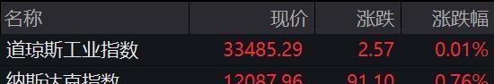 美股三大指数集体上扬，纳指涨0.76% 特斯拉四连跌