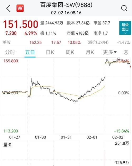 黄光裕妹妹一句话，国美突然狂飙近30%！巨头放大招，5天暴涨超20%！