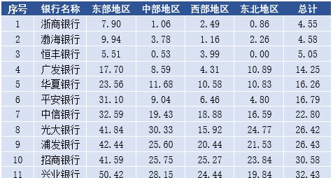 来了，12家股份制银行2021年网点布局揭秘