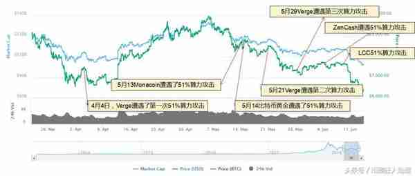 51%算力攻击了解一下？