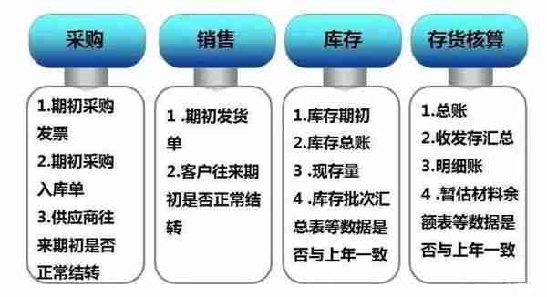 财务们看过来，用友畅捷通T3年结流程