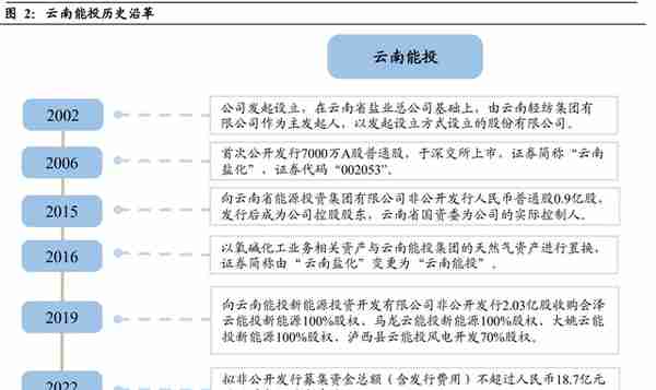 云南省属资产整合平台，云南能投：坐拥资源优势，新能源乘风提速