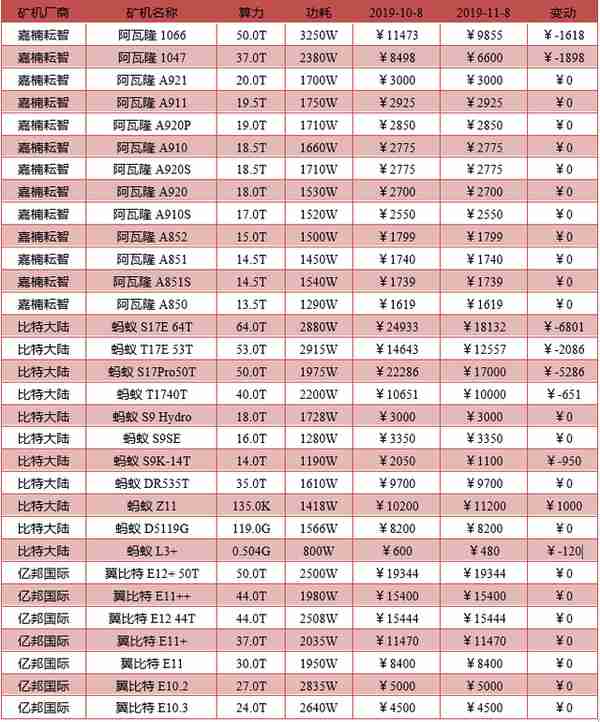 19年10月挖矿收益：矿机回本周期平均缩短23%