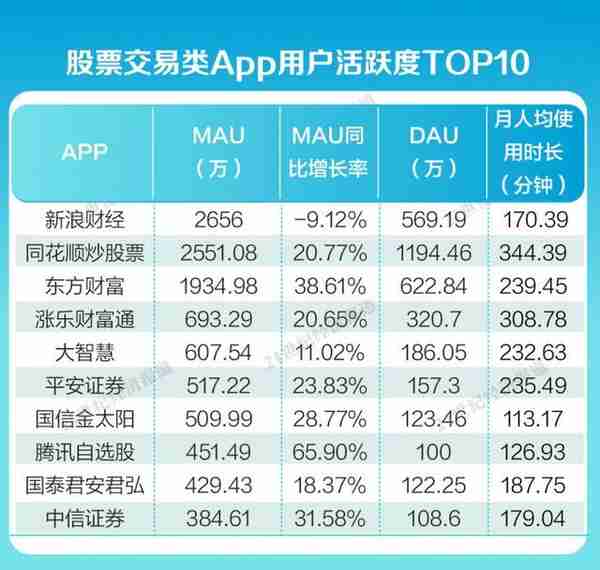 金融App内容生态报告③：同花顺、东财抢占过半新增散户，直播成券商交易类App投顾新模式