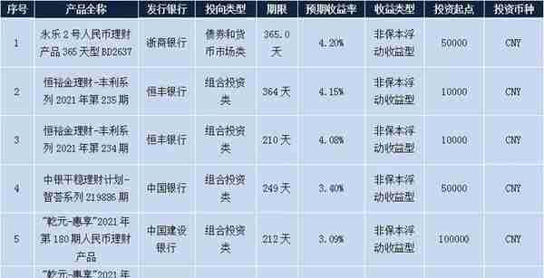 最高收益4.20%，本周银行理财产品哪家强？