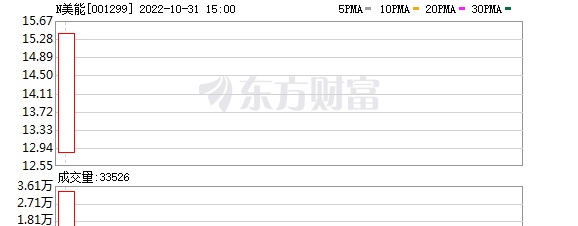 多主力现身龙虎榜，美能能源换手率达67.90%（11-24）