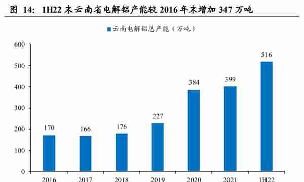 云南省属资产整合平台，云南能投：坐拥资源优势，新能源乘风提速