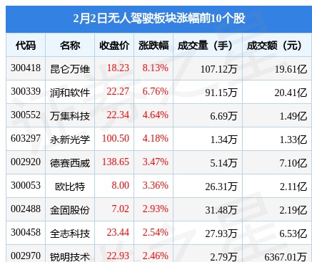 无人驾驶板块2月2日跌0.17%，航天科技领跌，主力资金净流出11.71亿元