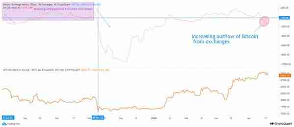 比特币 [BTC] 回到 29,000 美元后是否正在为更大的飞跃做准备？