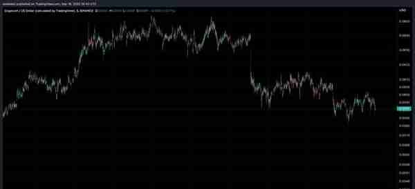 狗狗币重新进入加密前 10 名，但价格继续挣扎